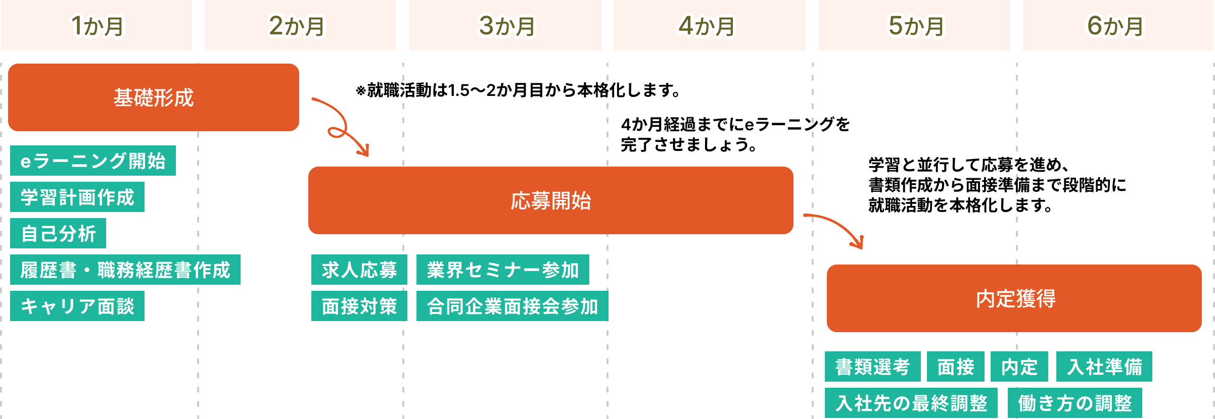 基礎形成・応募開始・内定獲得までの6か月のスケジュール