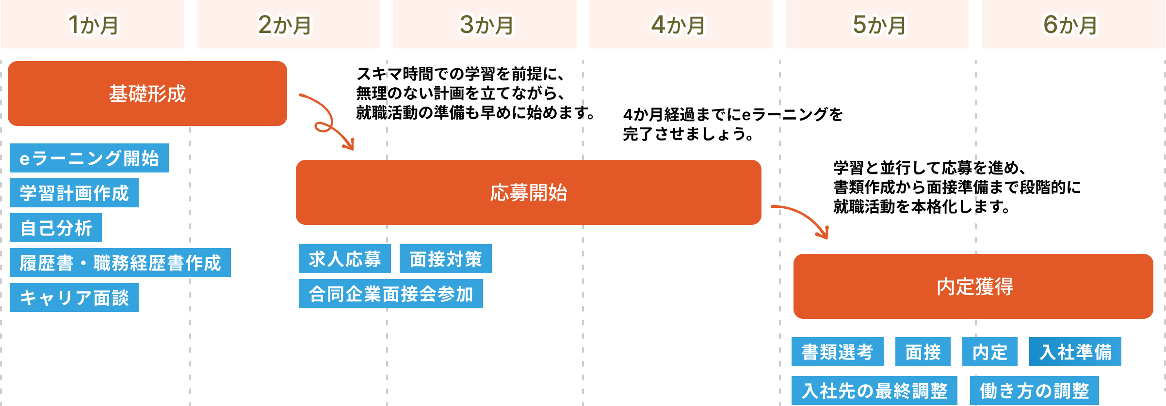 基礎形成・応募開始・内定獲得までの6か月のスケジュール
